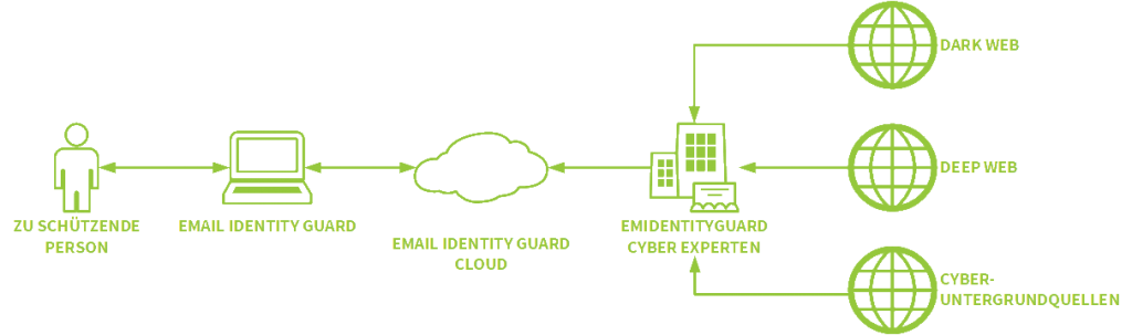 BULIDSEC Email Identity Guard Solution