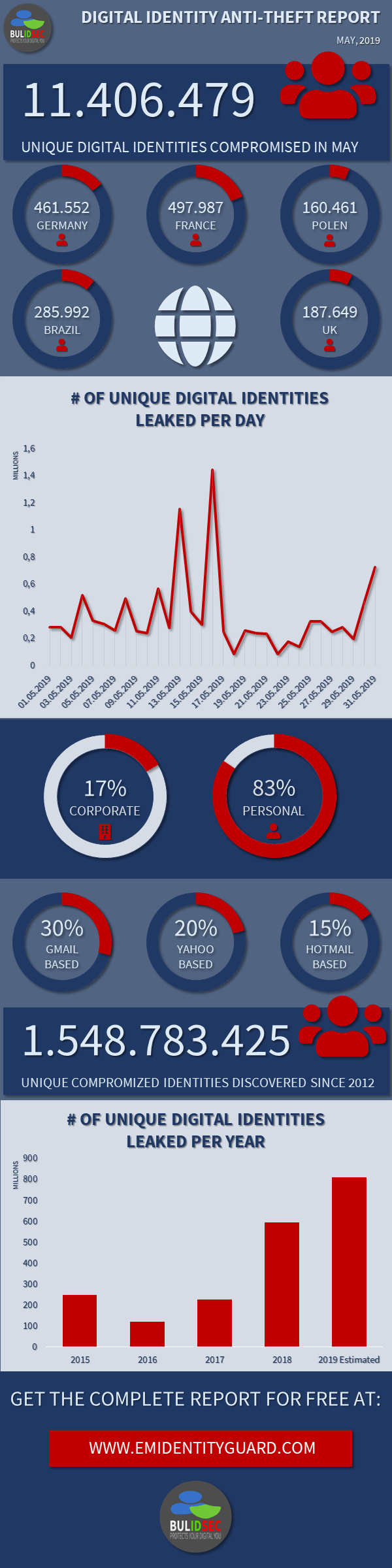 BULIDSEC Digital Identity AntiTheft Report Statistics May 2019