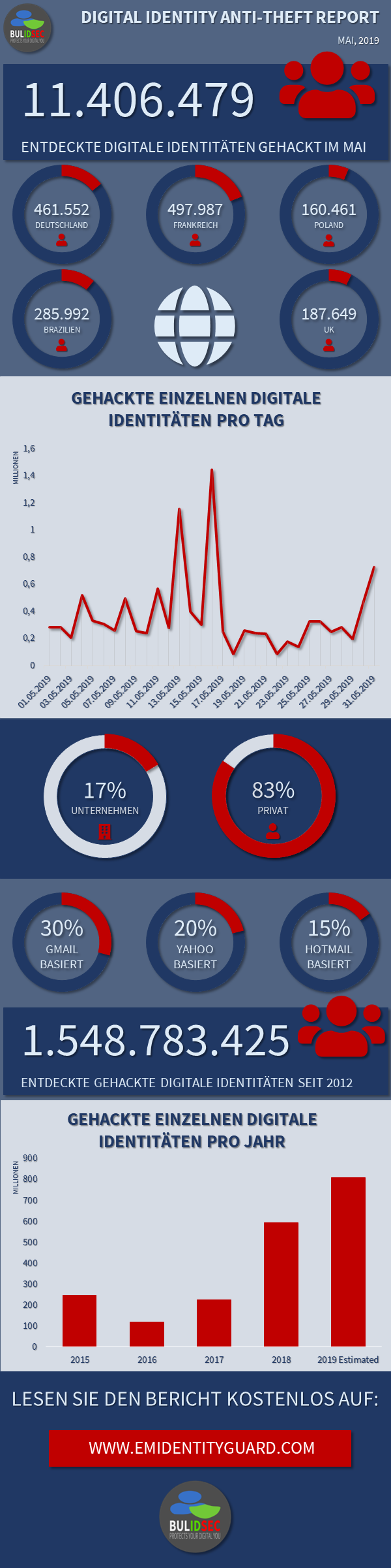 BULIDSEC DIGITAL IDENTITY ANTITHEFT REPORT MAI 2019